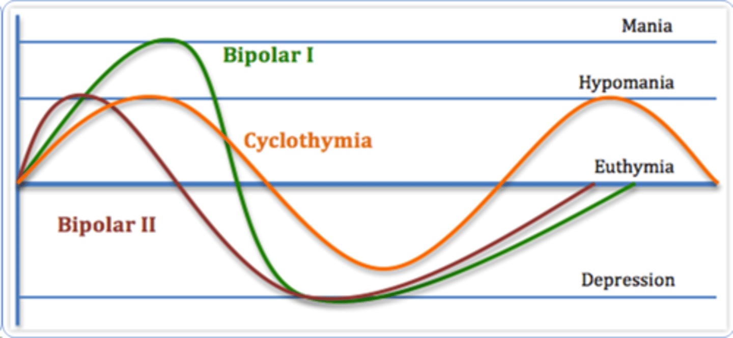 <p>▪ Bipolar 1: depression and mania</p><p>▪ Bipolar 2: hypomania (milder) and depression</p>