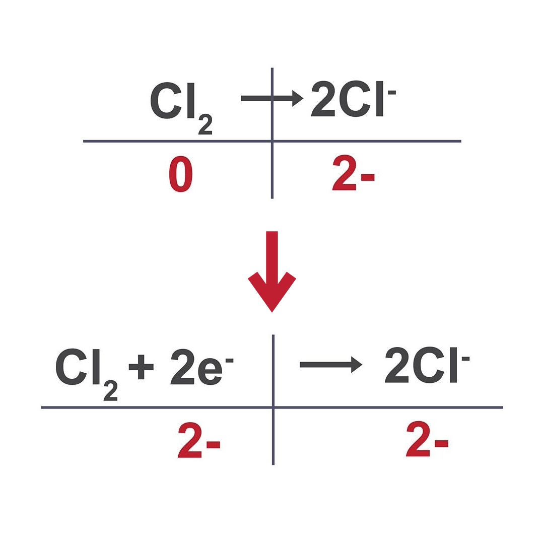 <ul><li><p>write balanced reactant and product</p></li><li><p>write their charges</p></li><li><p>balance them by adding electrons</p></li></ul><p></p>