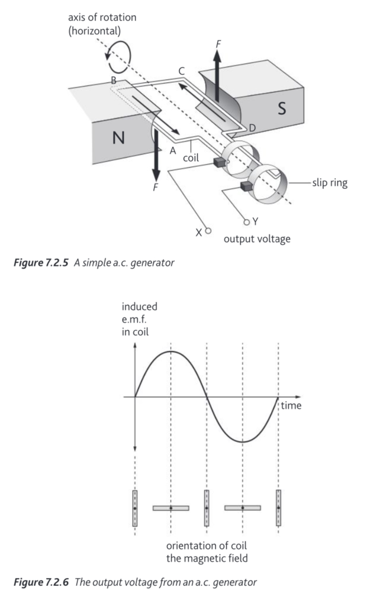 <p><span>A simple a.c. generator consists of a coil rotating between the poles of a magnet. Slip rings are used to maintain continuous contact with the external circuit, allowing the current to reverse direction every half-turn, producing an alternating current.</span></p>