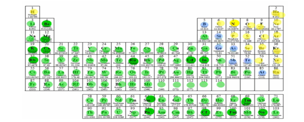 <p>What does the yellow group represent?</p>