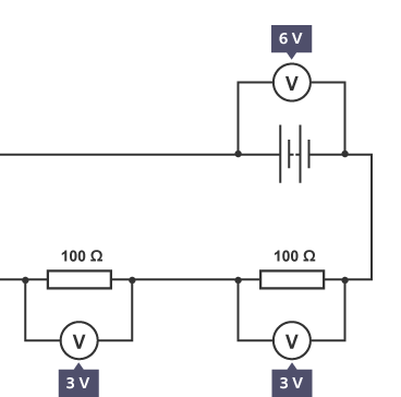 <p><span>The potential difference produced by the cell is shared equally between the identical resistors, so there is 3 V of potential difference across each resistor.</span></p><p><span>If the components in a series circuit have different resistances, the potential difference does not divide equally across them but will still divide</span></p>