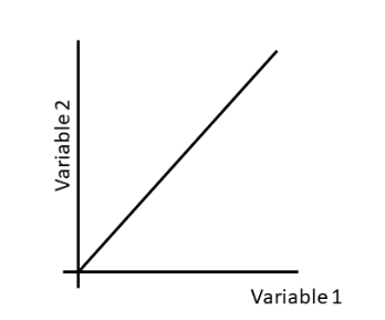 <p>Graphs a straight line with a positive slope</p>