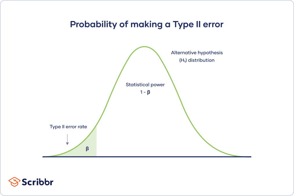 the probability of a Type II error in a normally distributed sample