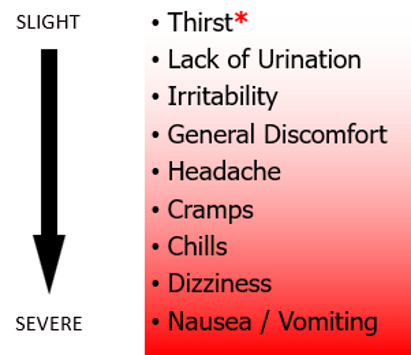 <p>Dry Mucus Membranes,decreased urine, tachycardia, hypotension</p><p>Leads to Hypovolima</p>