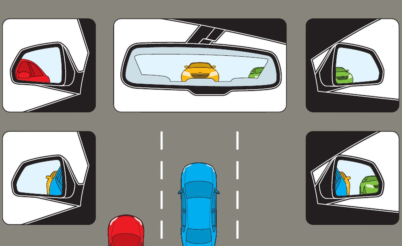 <p><strong>Car mirrors and the driver’s seat should be adjusted before heading off.</strong></p><p>The seat should be adjusted first, followed by the mirrors.&nbsp;</p><p>Mirrors should be adjusted so that the whole rear windscreen can be seen in the rear view mirror(To check and monitor traffic behind), and the left and right side mirrors should both be slightly above center and one fifth of the side mirror showing the respective sides of the car(To check and monitor traffic on both left and right sides).</p><p>Make sure to check the mirrors every 5 - 10 seconds when driving on a straight road. </p>