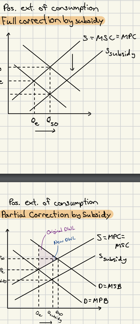 <p>a subsidy to consumers of a good will increase the marginal private benefit on consumption (since individuals get paidto buy a good), increasing thedemand for a ter good. Higher price incentivizes firms to supply grea Exam Question : quantity, causing a more efficient allocation of - &gt; Subsidy Q's resources towards the good .</p>