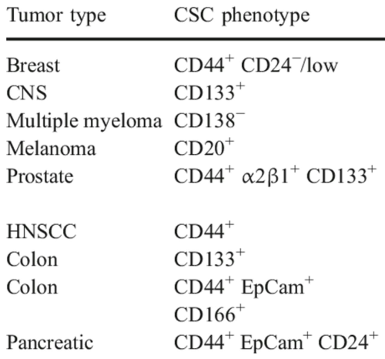 <p>Substances (usually proteins) produced by cancer cells or the body in response to cancer. They are found in blood, urine, or tissue samples.</p>