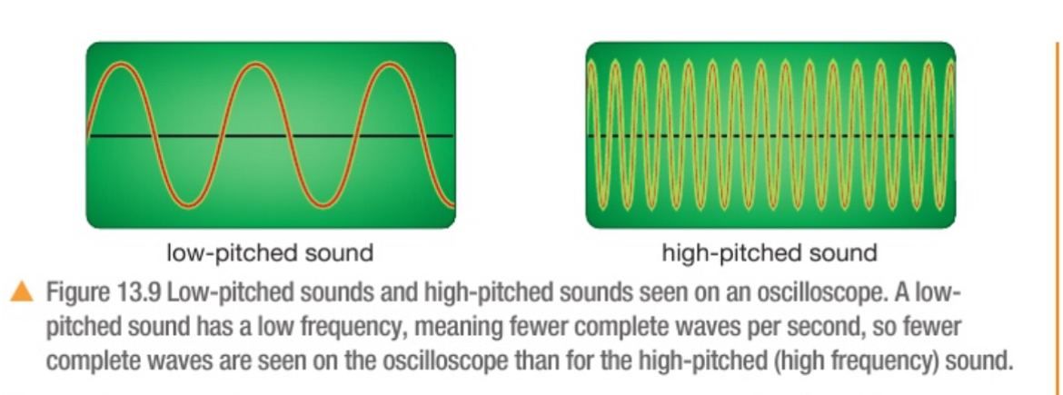 <p>object (like a string) vibrates <u>quickly</u>, it produces sound waves with a <u>high frequency</u>, which are sounds that are heard with <u>high pitch</u></p><p>We know that f is number of complete vibrations/waves each second. In an oscilloscope we can see how many waves pass each second.</p><ul><li><p>the more waves displayed = higher the f</p></li><li><p>This means that the shorter the wavelength = higher f</p></li></ul><p>HOWEVER, we should not get confused with the amplitude of wave. Amplitude DOESN’T change, only wavelength</p>