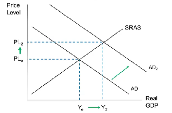 <p>Inflation that comes as a result to an <strong><span>increase in AD.</span></strong></p>