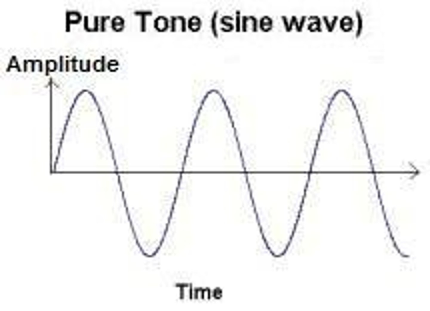 <p>amplitude over time</p><p>hard to tell what comes from what- doesn't capture everything</p><ul><li><p>blind to spectral info</p></li></ul><p></p>