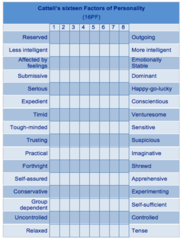 <p>Cattell; personality boils down to 16 basic dimensions of personality; questionnaire used in universities and businesses for personnel selection and research</p>