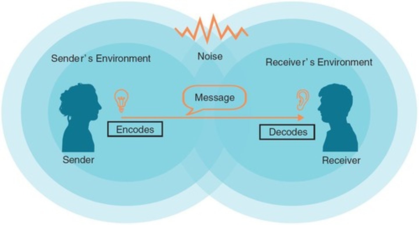 <p>Describes communication as a one-way process.</p>