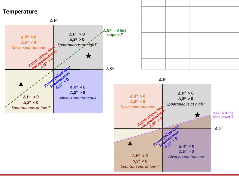 <p><span>ΔH = Negative </span></p><p><span>ΔS = Negative </span></p><p><span>ΔG = Change from NEGATIVE to POSITIVE when temp increases (T>ΔH/ΔS) → Only spontaneous at LOW temperature </span></p>