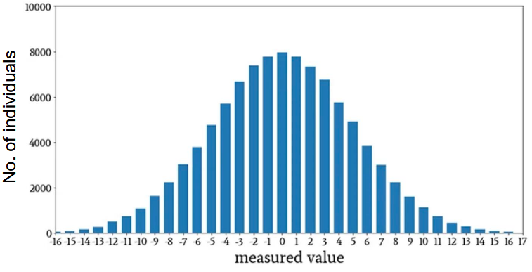 <ul><li><p>More common</p></li><li><p>Continuous</p></li><li><p>A traits that usually vary continuously across a population</p><ul><li><p>Humans height variation</p></li><li><p>Horses variation in running speed</p></li></ul></li></ul><p></p>