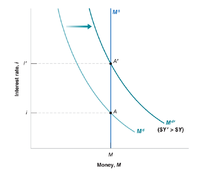 <p>leads to an increase in the interest rate.</p>