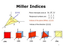 <p>Specified by 3 Miller indices (hkl)</p><p>Procedure:</p><ol><li><p>If plane passes through origin, translate plane or choose new origin</p></li><li><p>Determine intercepts of planes on each of the axes in terms of unit cell edge lengths, known as lattice parameters (a plane that parallels an axis can be considered to have an infinite intercept)</p></li><li><p>Determine the reciprocal of the three intercepts (reciprocal of infinity is 0)</p></li><li><p>If necessary, multiply or divide to convert to smallest integers</p></li><li><p>The three indices are not separated by commas and are enclosed in parentheses (hkl)</p></li><li><p>If indices are negative, a bar is placed on top of index</p></li></ol>