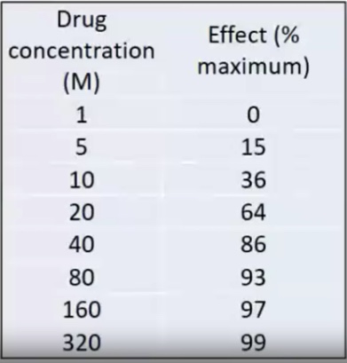 <p>What is the approximate EC50</p>
