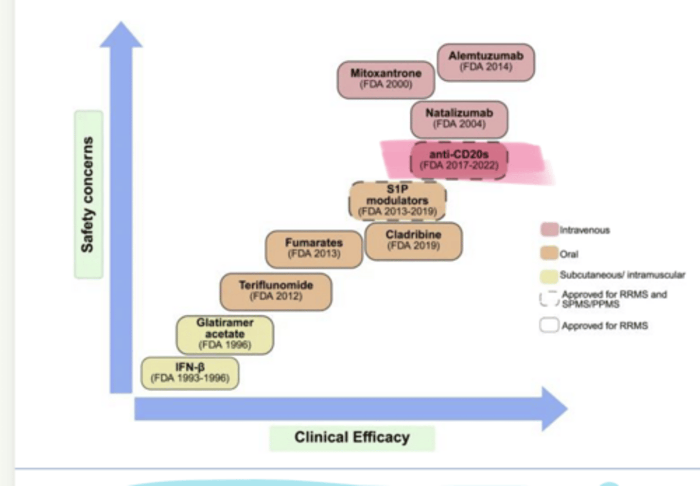 <p>____ (Ocrevus), ____ (Kesimpta), and ____ (Briumvi) are used in multiple sclerosis</p>