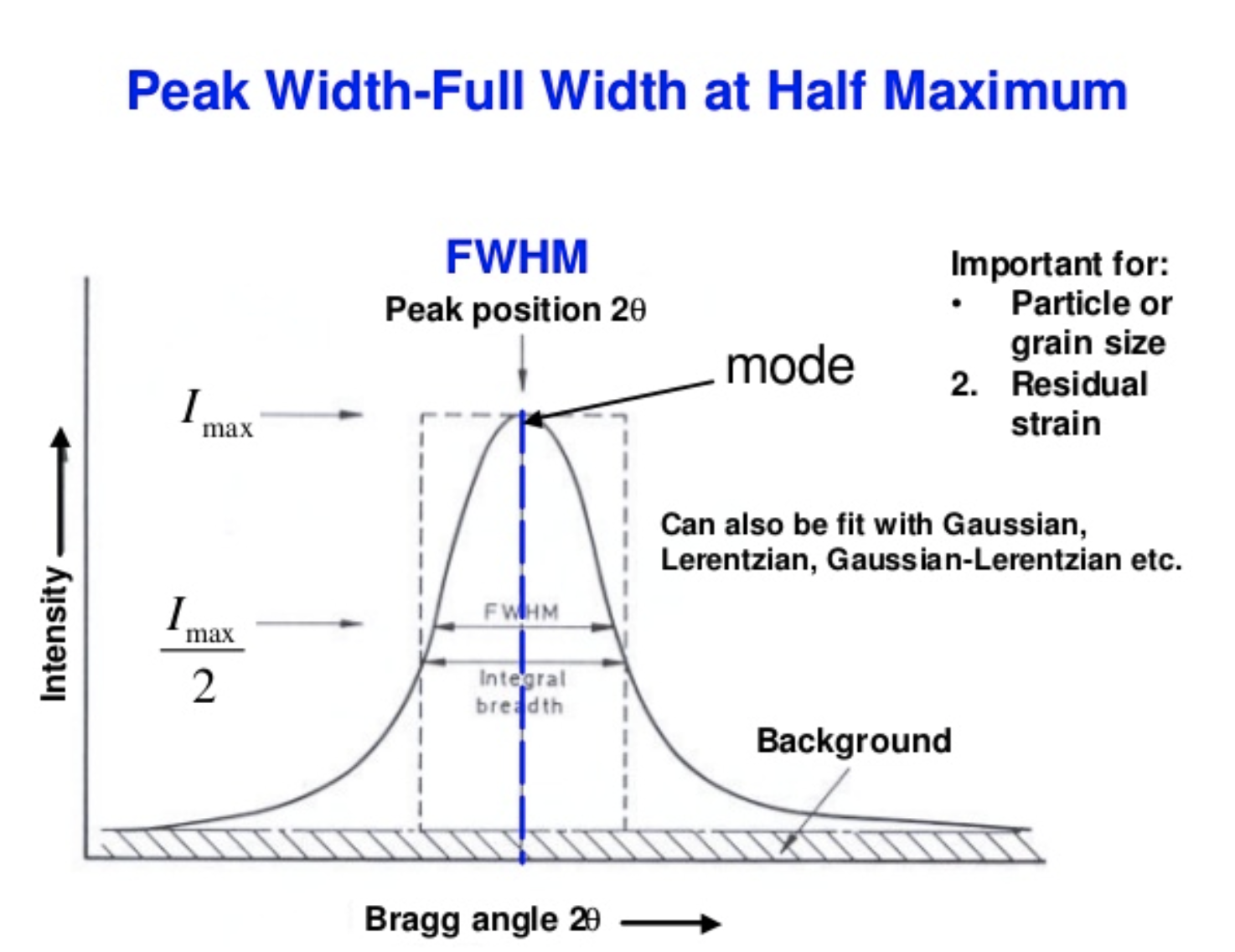 <p>The Full Width at Half Maximum, measuring peak broadness.</p>