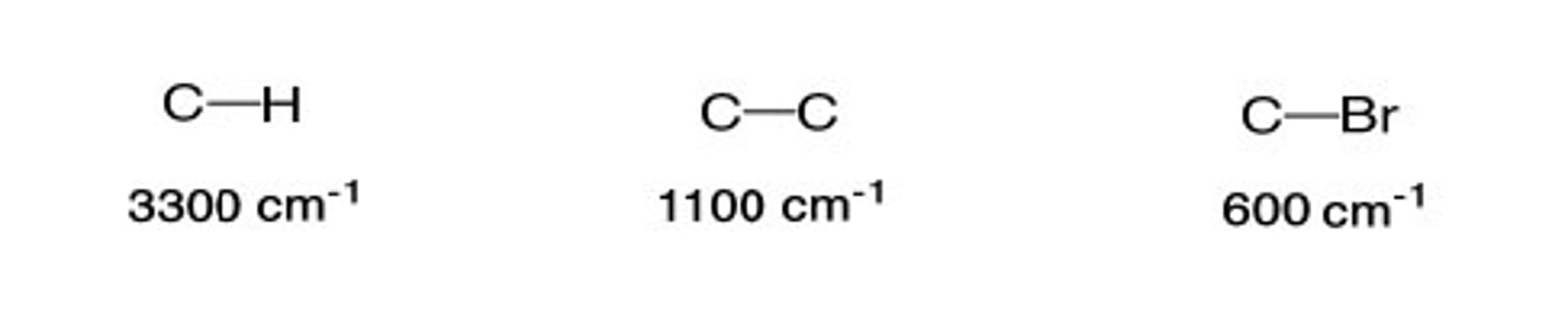 <p>According to Hooke's Law, reduced mass is indirectly proportional to the frequency, so bonds with (a) lighter atoms vibrate (b) faster and absorb IR light of (c) higher frequency</p>