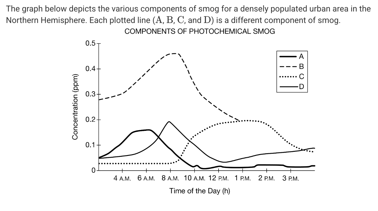<p>The data that were used to create this graph were collected in the winter. Which of the following best describes how the graph would be different if the data were collected in the middle of the summer?</p><p><strong>A) </strong>The peaks for every data line would be at a lower concentration.</p><p><strong>B) </strong>Concentrations for component would be higher throughout the graph.</p><p><strong>C) </strong>Concentrations for all the data lines would be the horizontal throughout the day.</p><p><strong>D) </strong>Components A,B , and D would peak in the afternoon instead of in the morning.</p>