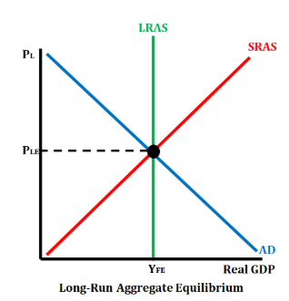 <p>is the point where aggregate demand equals long-run aggregate supply, indicating full employment and stable prices in the economy. </p>