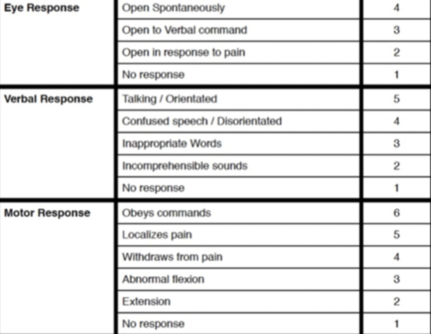<p>A scale used to assess the consciousness of a patient upon physical examination, typically in patients with neurological concerns or complaints; lower than eight, ventilate</p>