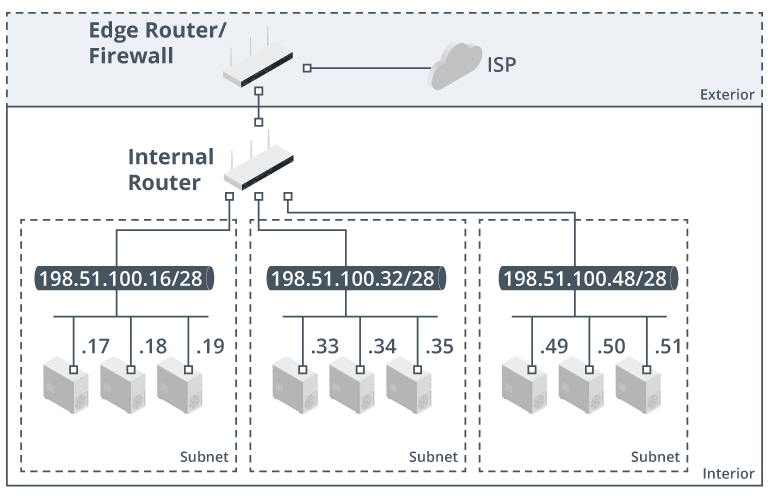 <p>Internal Routers</p>