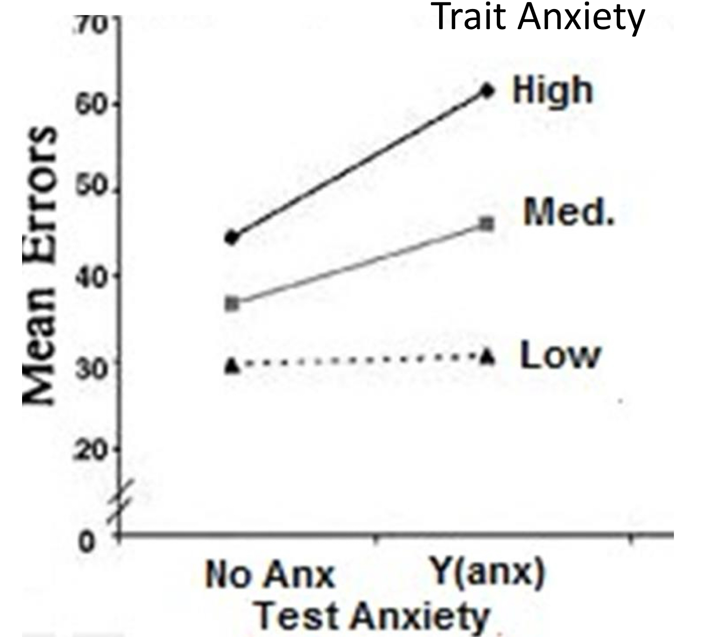 <p>this graph represents a three-way design (test anxiety, trait anxiety and gender), but we are looking at a two-way interaction (test anxiety x trait anxiety). how do we interpret the interaction?</p>
