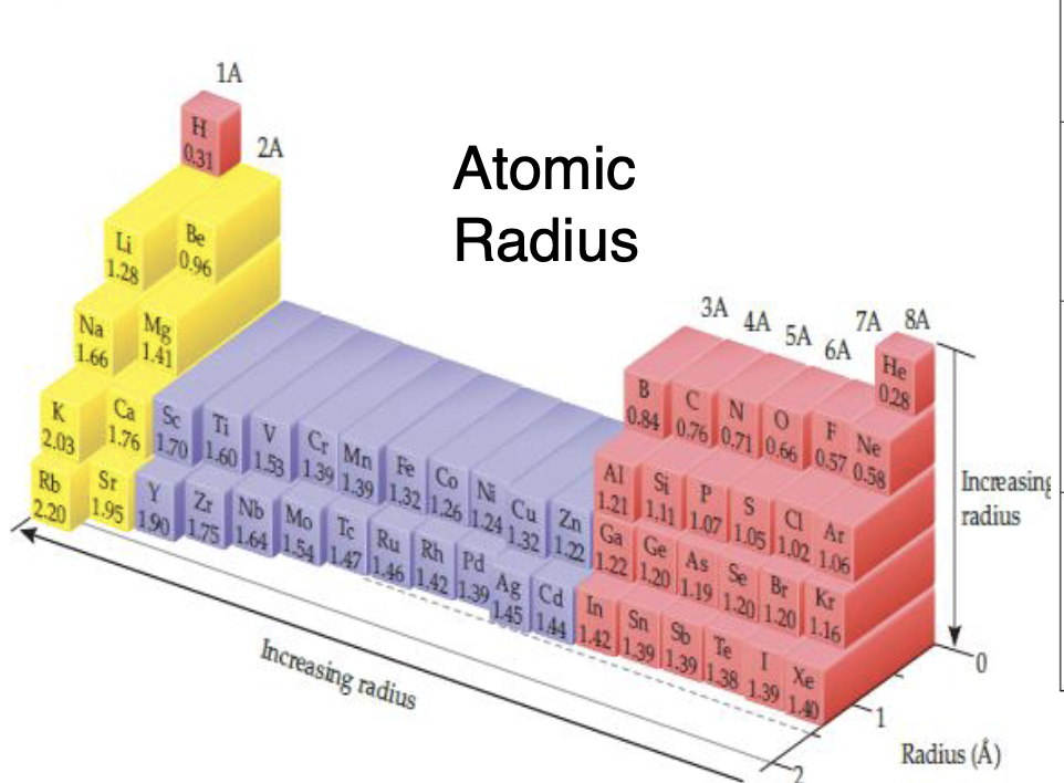 <p>Distance from Center of the nucleus to the outermost VE in an atom</p>