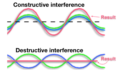 <p><span>When two or more waves  interact causing the amplitude of the resulting wave to be greater (constructive interference) or smaller (destructive interference) than the individual waves</span></p>