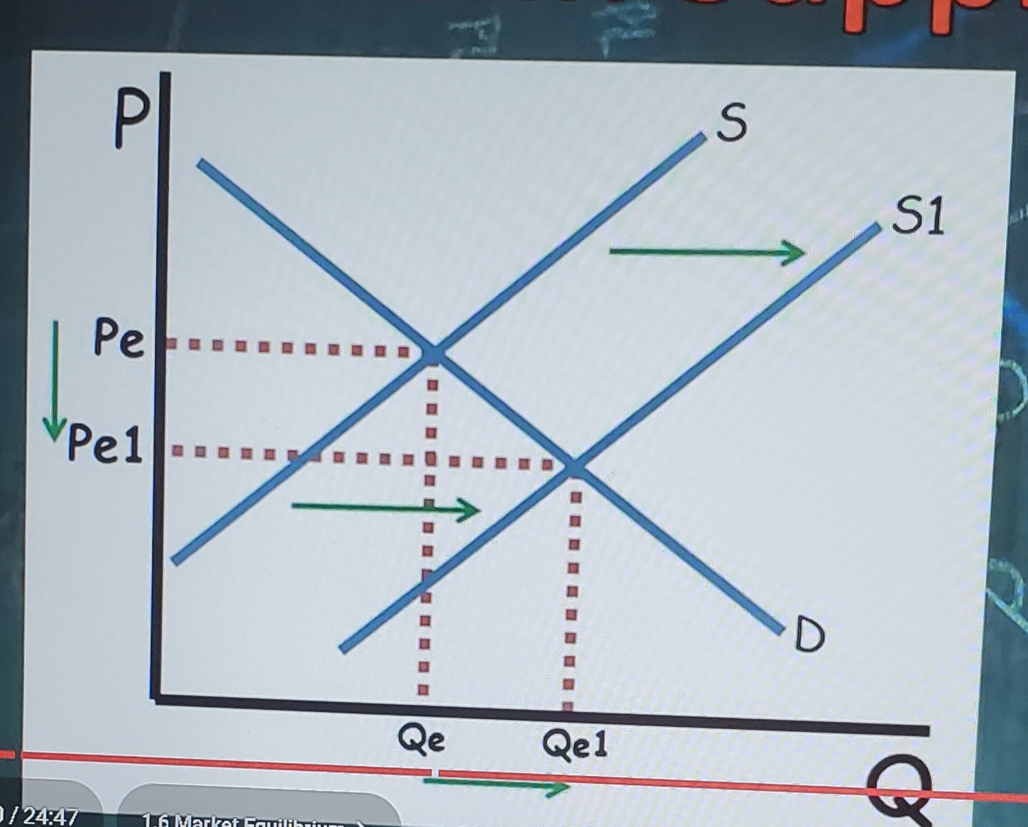<p>increase in supply (changes in equilibrium)</p>