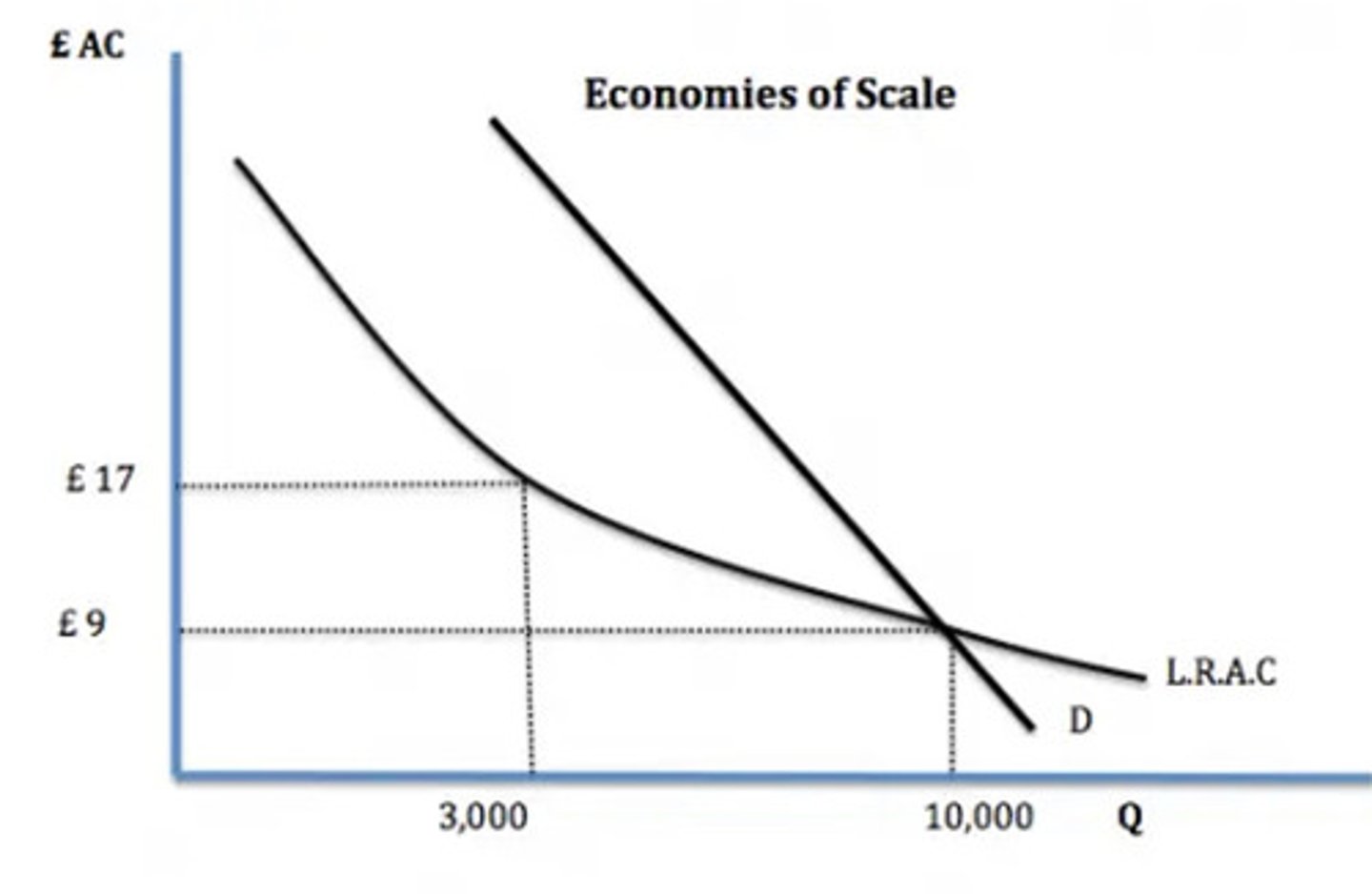 <p>demand = 10,000 units.</p><p>If a firms produces this, they will get lowest average costs.</p><p>If 3 firms produce 3,000 units, they will have £17 average costs.</p><p>Optimal number of firms in industry is 1.</p>