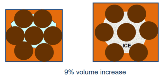 <p>Where water filters between soil particles and freezes, causing a 9% volume change</p>
