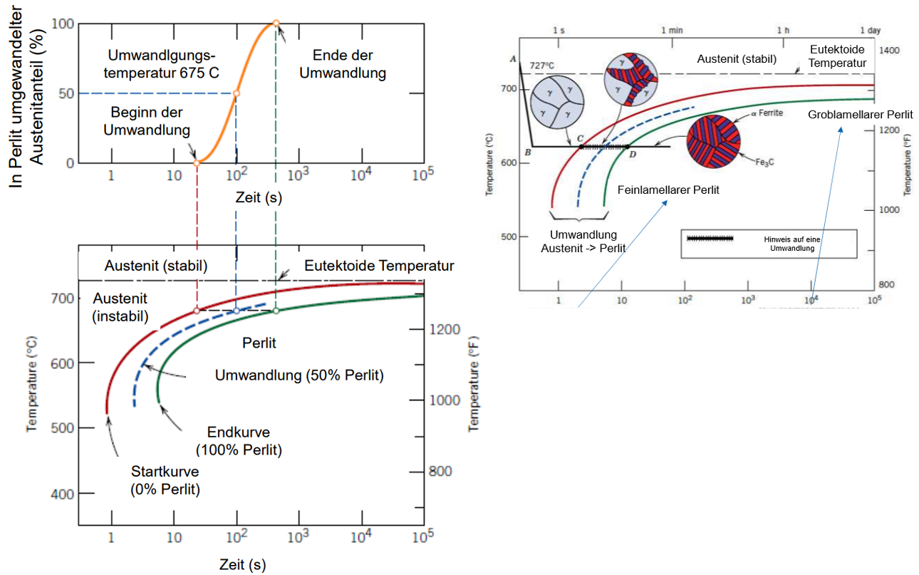 <p>Umwandlungskurve bei einer bestimmten Temperatur (oben)</p><p>Start, 50% und Ende der Umwandlung auf ZTU-Diagramm übertragen</p><p>Bei mehreren Temperaturen durchführen um ganze Kurve zu zeichnen</p>
