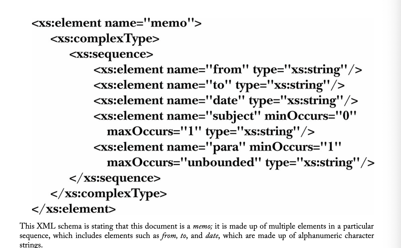 <p>a richer form of a DTD; an alternative to a DTD; provides definition and structure to XML documents. It outlines the constraints of XML documents and provides a mechanism for their validation by identifying approved elements and attributes, the number and order of elements, data types, and some values. </p><p>is expressed in XML syntax (unlike a DTD) and follows XML rules so developers don’t have to learn another notation</p><p>an XML schema defines: </p><ul><li><p><span>elements and attributes that can appear in a document</span></p></li><li><p><span>parent-child relationships among elements</span></p></li><li><p><span>the order and number of child elements</span></p></li><li><p><span>whether an element is empty or can include text</span></p></li><li><p><span>data types for elements and attributes</span></p></li><li><p><span>default and fixed values for elements and attributes (p. 189) </span></p></li></ul><p>there are many XML schemas that have been created and are in general use: TEI schema (for encoding literary texts), EAD schema (encoding archival finding aids), ONIX DTD and schema (encoding publishers records), MARCXML Schema and MODS (encoding MARC 21 records in XML)  p. 190</p>