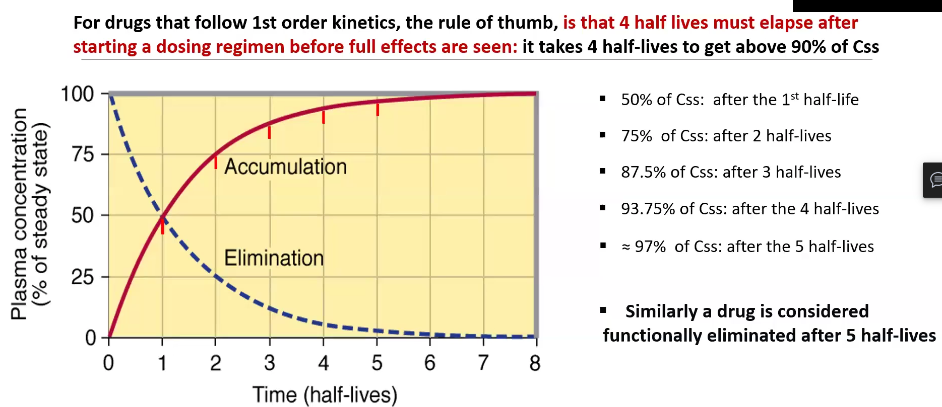 <ol><li><p>At least 4 half-lives must elapse after starting a dosing regimen before full effects are seen and 90% of Css is reached</p><ul><li><p>1 hl = 50% Css</p></li><li><p>2 hl = 75% Css</p></li><li><p>3 hl = 87.5% Css</p></li><li><p>4 hl = 93.75 %hl</p></li><li><p>5 hl = 97% Css</p></li></ul></li><li><p>At least 5 half-lives must elapse before functional elimination is reached</p></li></ol><p></p>