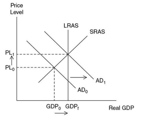<p>Designed to fix a recession by lowering interest rates to increase aggregate demand, lower the unemployment rate, and increase real GDP, which may increase the price level</p><p></p><ul><li><p>By increasing the money supply, the interest rate gets lower. Lower interest increases private consumption and investments, which shifts the <strong>AD curve to the right.</strong></p></li></ul>
