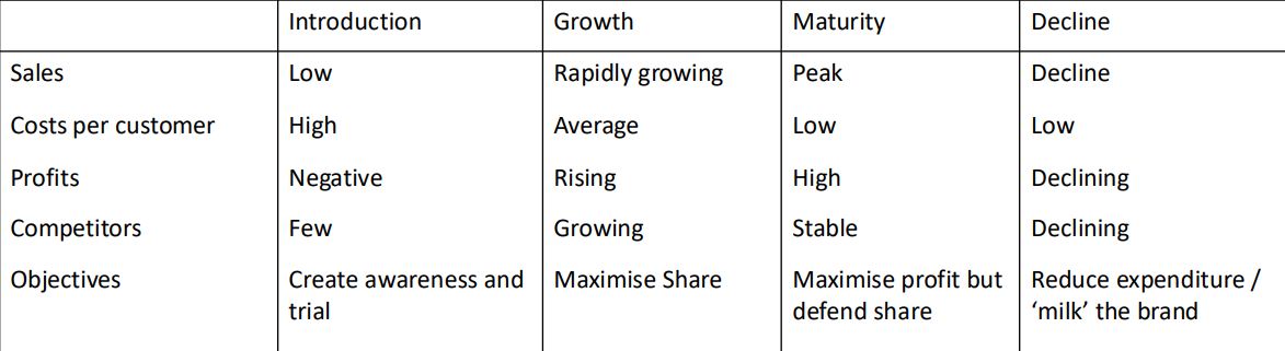 <p>The product category life cycle, or PLC, refers to the stages a product category goes through from introduction to growth, maturity, and decline. This cycle helps marketers understand how to manage product categories over time. </p>