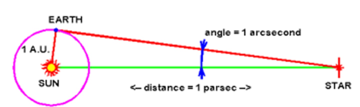 <p>This is defined as the distance at which a radius of 1 AU subtends an angle of 1 arcsecond.</p>