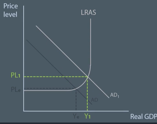 <p>Use expansionary fiscal policy to boost economic growth and reduce unemployment. </p><p>Lower taxes, higher incomes, higher consumption, leads to outward shift in AD and increase in real GDP. Affect of shift in AD is inflation. DEMAND PULL INFLATION. </p><p>Therefore policy makers will turn to monetary policy, there will be a rise in interest rates which will leas to decrease in consumption, rise in savings and leakage from circular flow of income. </p><p>Higher interest rates, higher repayments, less borrowing, less investment. </p><p>Government use fiscal policy to increase economic growth but conflict with monetary policy as it is used to contain inflation. </p><p>RECAP</p><p><span>How can monetary policy limit the effectiveness of fiscal policy in boosting economic growth?</span></p><p><span>However, there is a conflict between expansionary fiscal policy and monetary policy. Whilst fiscal policy can shift aggregate demand outwards, this causes an increase in the general price level. To prevent a rapid increase in inflation, central banks will raise interest rates. This will lead to a decrease in consumption, rise in savings and leakage from the circular flow of income. In addition, investment will fall as the borrowing rate rises for companies. The reduction in consumption and investment will prevent AD from shifting outwards. Consequently, monetary policy holds back the economic growth that was the aim of the expansionary fiscal policy. As a result, there is a clear policy conflict between fiscal policy and monetary policy. This conflict, therefore, limits the effectiveness of fiscal policy in boosting economic growth.</span></p>