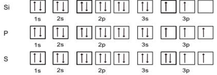 <p>each box represents one orbital, each arrow represents an electron always label the boxes electrons prefer to be in an orbital alone, fill up all orbitals in subshell with one electron before pairing them</p>