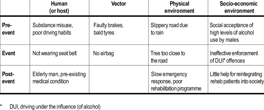 a logical framework originally designed for prevention of MVa injuries. Incorporates human, vehicle, physical environment, and social environment factors on pre-crash, crash, and post-crash event