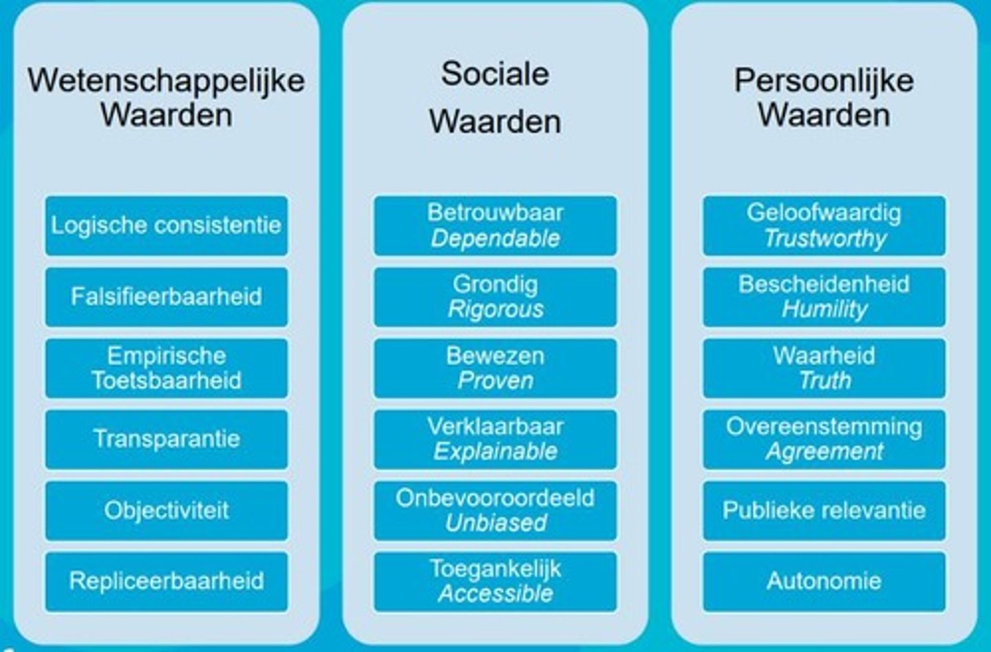 <p>Logical consistency, falsifiability, empirical testability, transparency, objectivity, and replicability.</p>