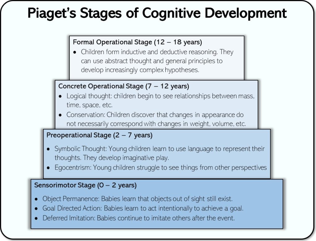 <p>ages 7-11</p><p>basic skills acquired</p><p>logical thought: see relationships in mass, time, space, etc</p><p>conservation: change in appearance does not always affect weight, volume, etc</p>