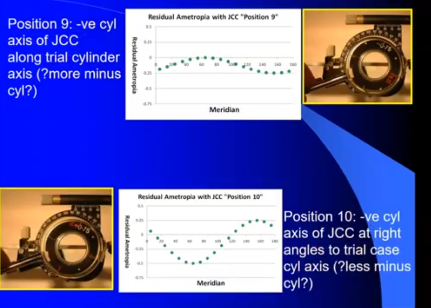 <p>dont need to work out astigmatic decomp as the principal meridians are established from cylinder axis </p><p>px prefers postion 9 as the dots are positioned closer to 0 and fluctuates less </p><p>so would give more minus as 9 is where the red markings are lined up with the trial axis</p>