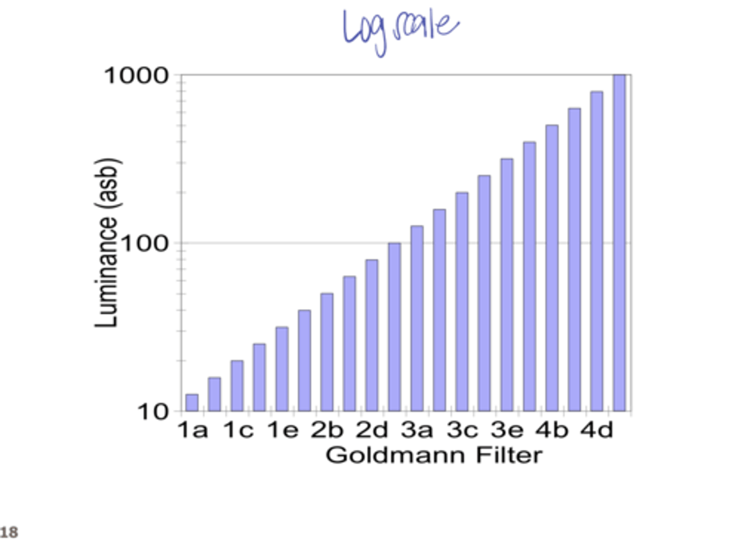 <p>Perimetry Log Scale -- Goldmann Filter v Luminance (Pic)</p>