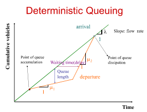 <p>What is the deterministic queuing graph</p>