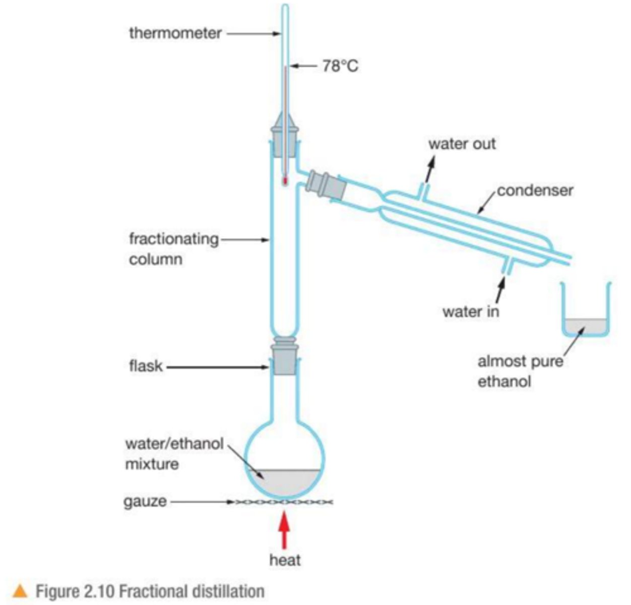 <p>used to separate a mixture of liquids with similar boiling points or when there is a high purity requirements<br><br>1. solution is heated , water evaporates <br><br>2. the fractionating column allows for better separation <br><br>3. the solution condenses in the condenser and is collected in a beaker</p>