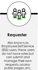 <p>Grants to users who do not have roles but can submit and manage their own requests</p>